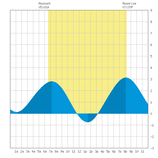 Pompano Beach tide chart for Tuesday, July 12, 2022