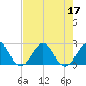 Pompano Beach tide chart for Sunday, July 17, 2022