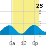 Pompano Beach tide chart for Saturday, July 23, 2022