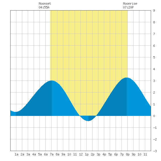 Pompano Beach tide chart for Wednesday, August 10, 2022