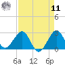 Pompano Beach tide chart for Thursday, August 11, 2022
