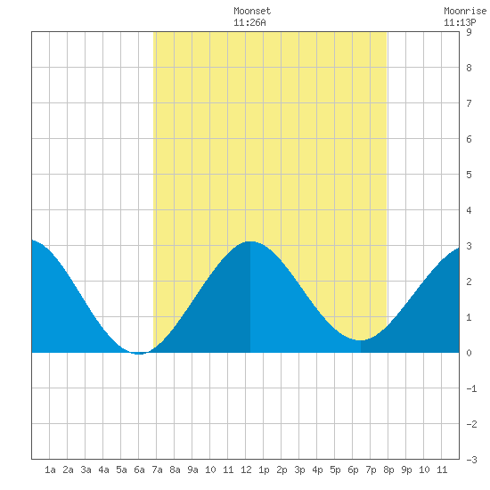 Pompano Beach tide chart for Tuesday, August 16, 2022