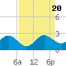 Pompano Beach tide chart for Saturday, August 20, 2022