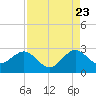 Pompano Beach tide chart for Tuesday, August 23, 2022