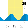 Pompano Beach tide chart for Sunday, August 28, 2022