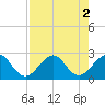 Pompano Beach tide chart for Tuesday, August 2, 2022