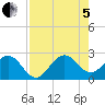 Pompano Beach tide chart for Friday, August 5, 2022
