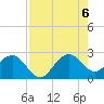 Pompano Beach tide chart for Saturday, August 6, 2022