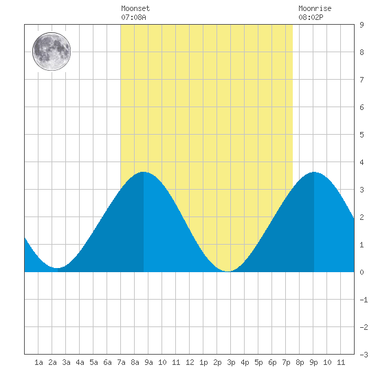 Pompano Beach tide chart for Saturday, September 10, 2022