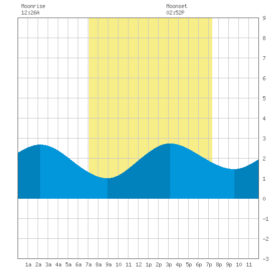 Pompano Beach tide chart for Sunday, September 18, 2022