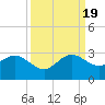 Pompano Beach tide chart for Monday, September 19, 2022