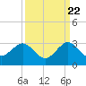 Pompano Beach tide chart for Thursday, September 22, 2022