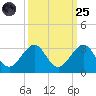 Pompano Beach tide chart for Sunday, September 25, 2022