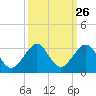 Pompano Beach tide chart for Monday, September 26, 2022
