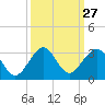 Pompano Beach tide chart for Tuesday, September 27, 2022