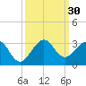 Pompano Beach tide chart for Friday, September 30, 2022