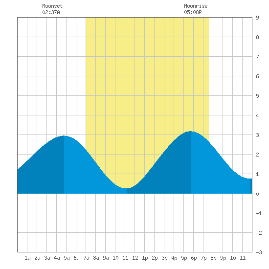 Pompano Beach tide chart for Tuesday, September 6, 2022