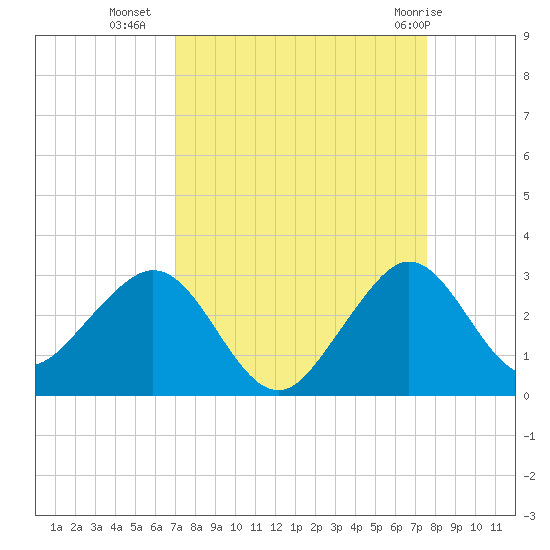 Pompano Beach tide chart for Wednesday, September 7, 2022