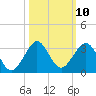 Pompano Beach tide chart for Monday, October 10, 2022