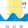 Pompano Beach tide chart for Thursday, October 13, 2022
