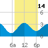 Pompano Beach tide chart for Friday, October 14, 2022