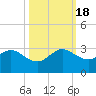 Pompano Beach tide chart for Tuesday, October 18, 2022
