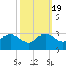Pompano Beach tide chart for Wednesday, October 19, 2022