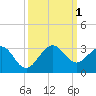 Pompano Beach tide chart for Saturday, October 1, 2022