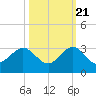 Pompano Beach tide chart for Friday, October 21, 2022