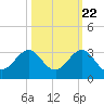 Pompano Beach tide chart for Saturday, October 22, 2022