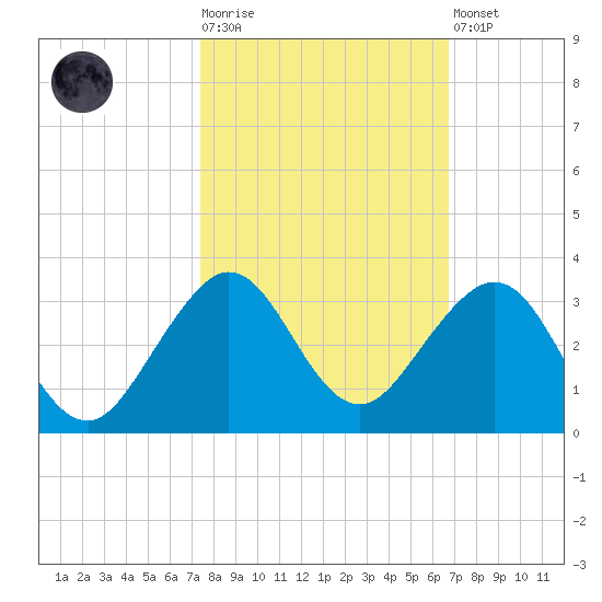 Pompano Beach tide chart for Tuesday, October 25, 2022