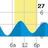 Pompano Beach tide chart for Thursday, October 27, 2022