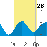 Pompano Beach tide chart for Friday, October 28, 2022