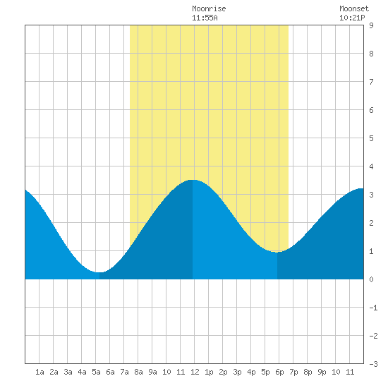 Pompano Beach tide chart for Saturday, October 29, 2022