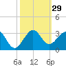 Pompano Beach tide chart for Saturday, October 29, 2022