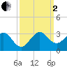 Pompano Beach tide chart for Sunday, October 2, 2022