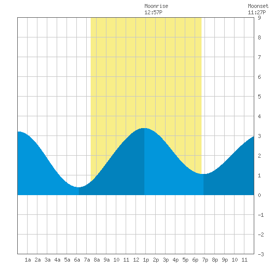 Pompano Beach tide chart for Sunday, October 30, 2022