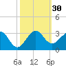 Pompano Beach tide chart for Sunday, October 30, 2022