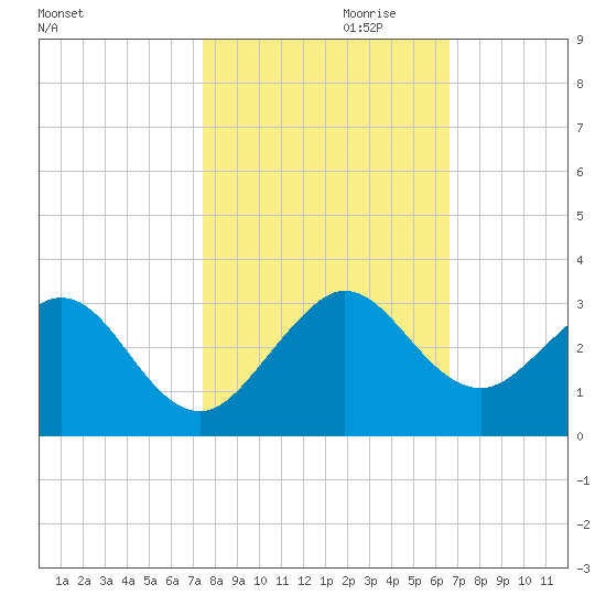 Pompano Beach tide chart for Monday, October 31, 2022
