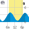 Pompano Beach tide chart for Sunday, October 9, 2022