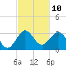 Pompano Beach tide chart for Thursday, November 10, 2022