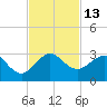 Pompano Beach tide chart for Sunday, November 13, 2022