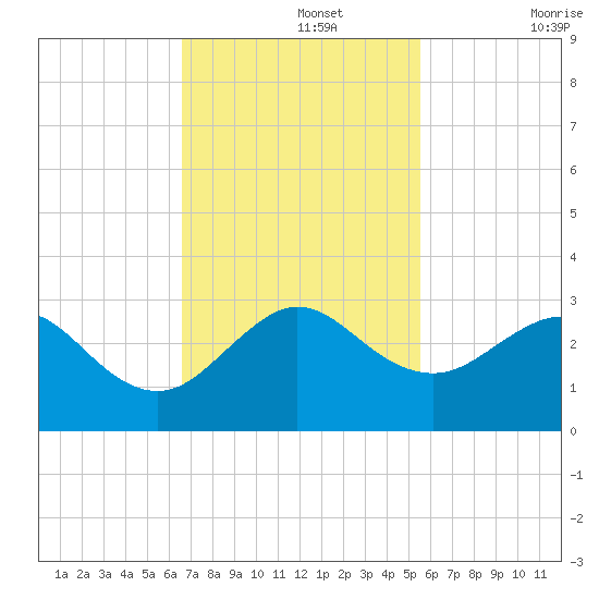 Pompano Beach tide chart for Monday, November 14, 2022