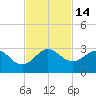 Pompano Beach tide chart for Monday, November 14, 2022