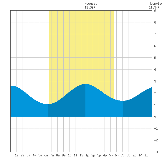 Pompano Beach tide chart for Tuesday, November 15, 2022