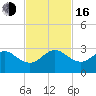 Pompano Beach tide chart for Wednesday, November 16, 2022
