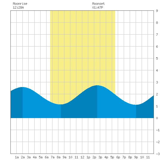 Pompano Beach tide chart for Thursday, November 17, 2022