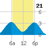 Pompano Beach tide chart for Monday, November 21, 2022