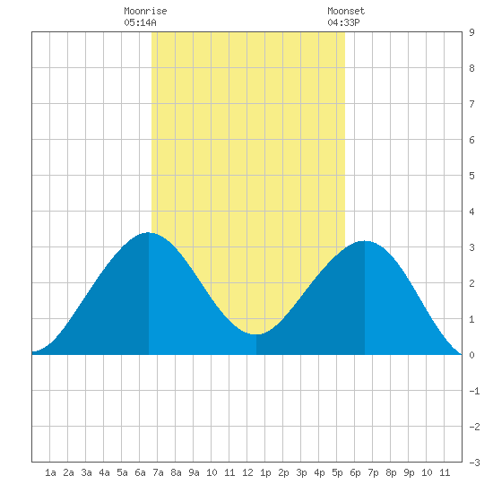 Pompano Beach tide chart for Tuesday, November 22, 2022