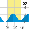 Pompano Beach tide chart for Sunday, November 27, 2022